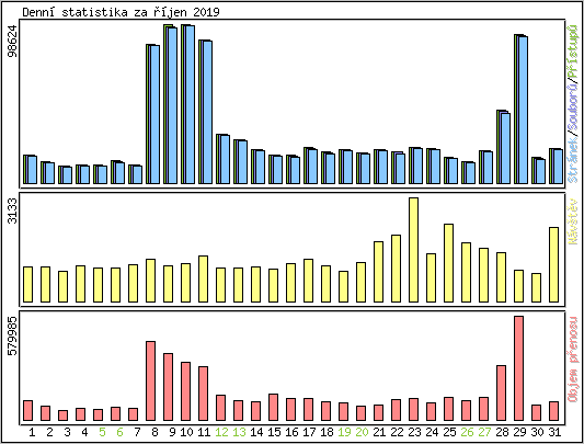 Denn� statistika