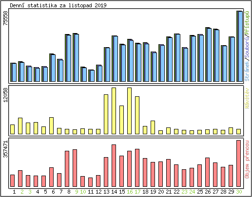 Denn� statistika