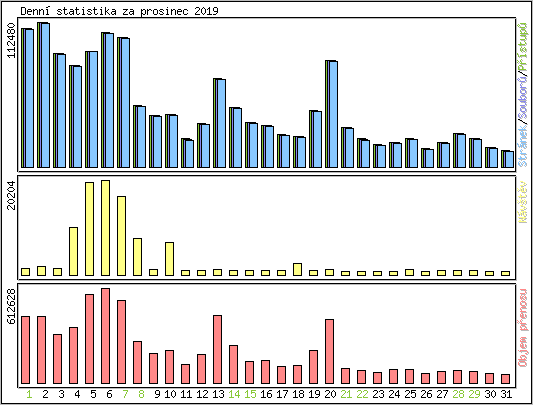 Denn� statistika