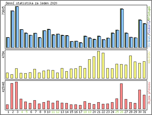 Denn� statistika