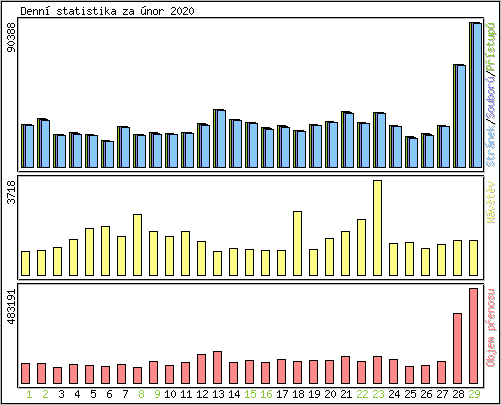 Denn� statistika