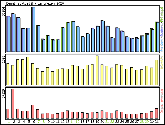 Denn� statistika