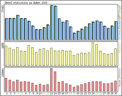 Denn� statistika