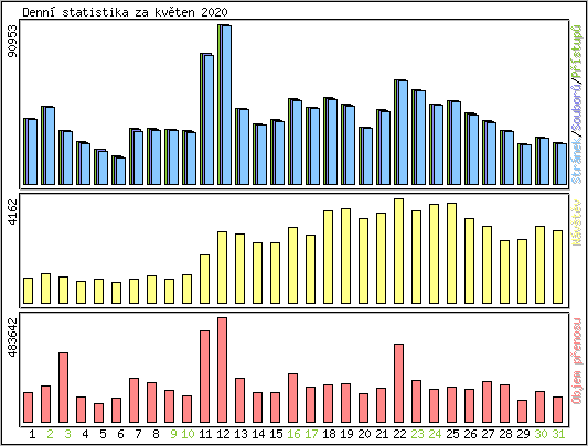 Denn� statistika