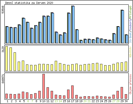 Denn� statistika