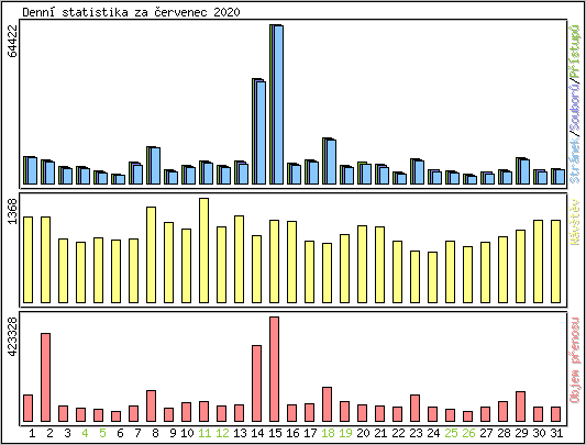 Denn� statistika