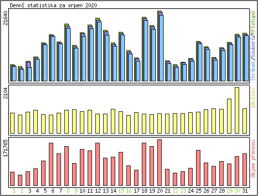 Denn� statistika