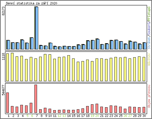 Denn� statistika