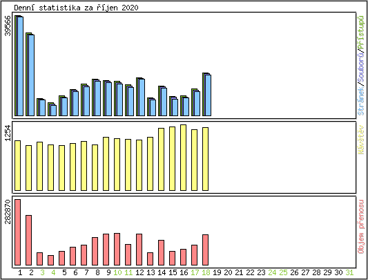 Denn� statistika