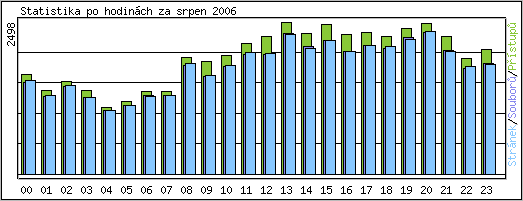Statistika po hodin�ch