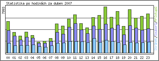 Statistika po hodin�ch