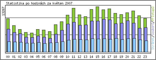 Statistika po hodin�ch