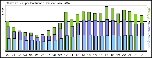 Statistika po hodin�ch
