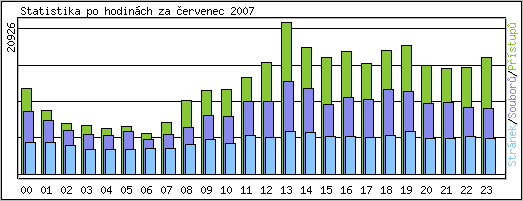 Statistika po hodin�ch