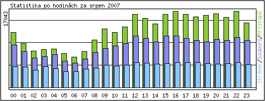 Statistika po hodin�ch