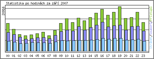Statistika po hodin�ch