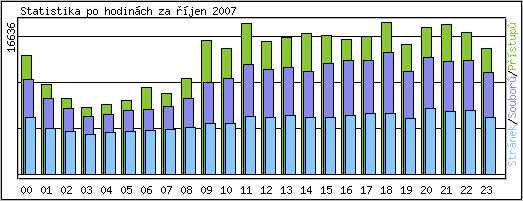 Statistika po hodin�ch