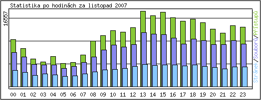 Statistika po hodin�ch