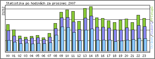 Statistika po hodin�ch