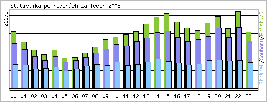 Statistika po hodin�ch