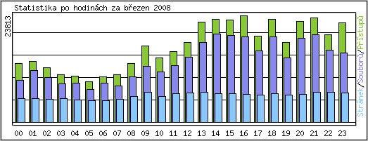 Statistika po hodin�ch