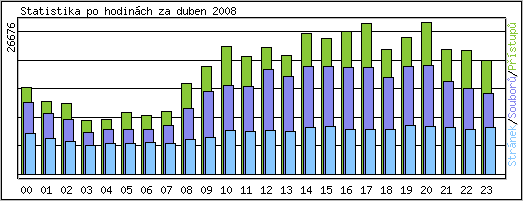 Statistika po hodin�ch