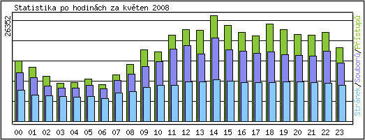 Statistika po hodin�ch