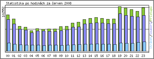 Statistika po hodin�ch