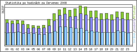 Statistika po hodin�ch