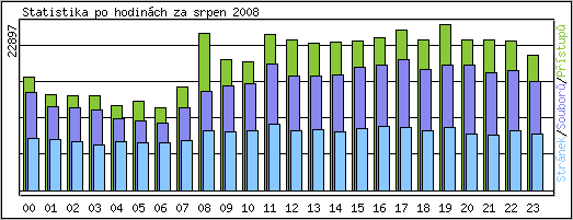 Statistika po hodin�ch