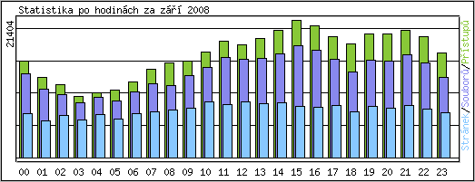 Statistika po hodin�ch