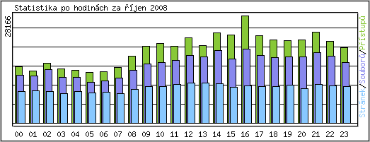 Statistika po hodin�ch