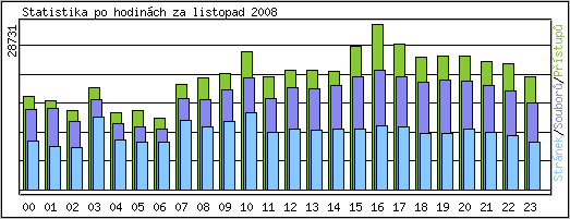 Statistika po hodin�ch