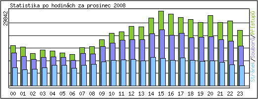 Statistika po hodin�ch