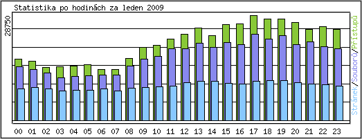 Statistika po hodin�ch