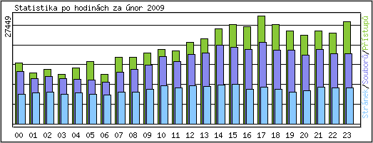 Statistika po hodin�ch