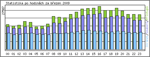 Statistika po hodin�ch