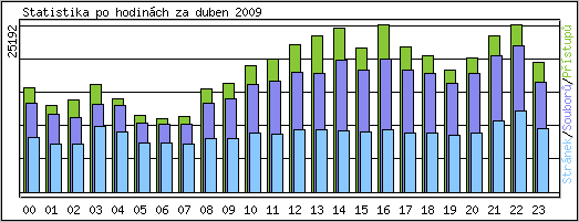 Statistika po hodin�ch