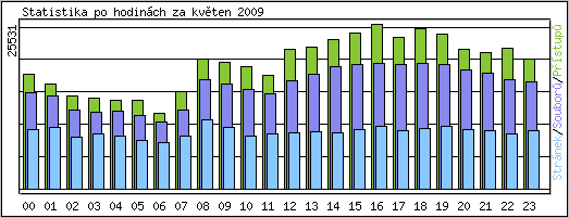 Statistika po hodin�ch