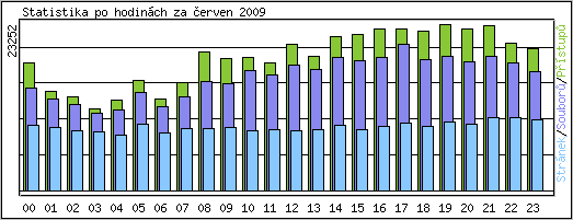 Statistika po hodin�ch