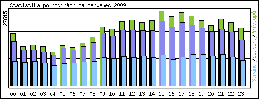 Statistika po hodin�ch