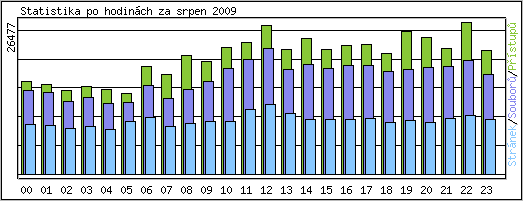 Statistika po hodin�ch