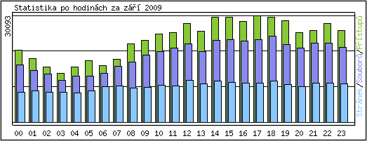 Statistika po hodin�ch