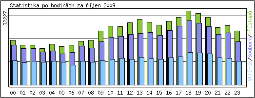 Statistika po hodin�ch