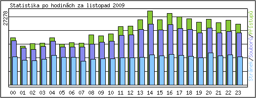 Statistika po hodin�ch