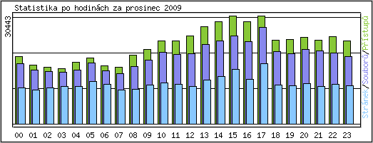 Statistika po hodin�ch