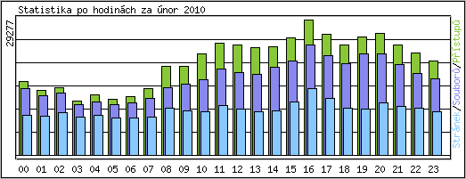 Statistika po hodin�ch
