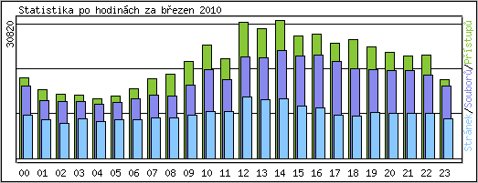 Statistika po hodin�ch