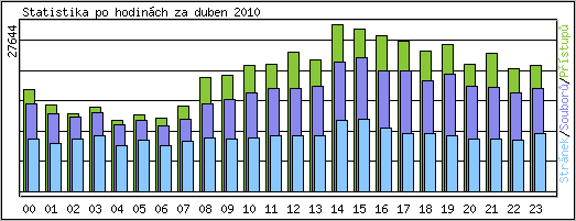 Statistika po hodin�ch