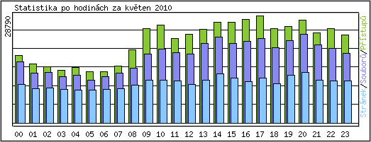Statistika po hodin�ch